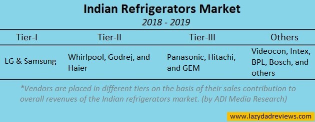 Refrigerator Brands Market In India