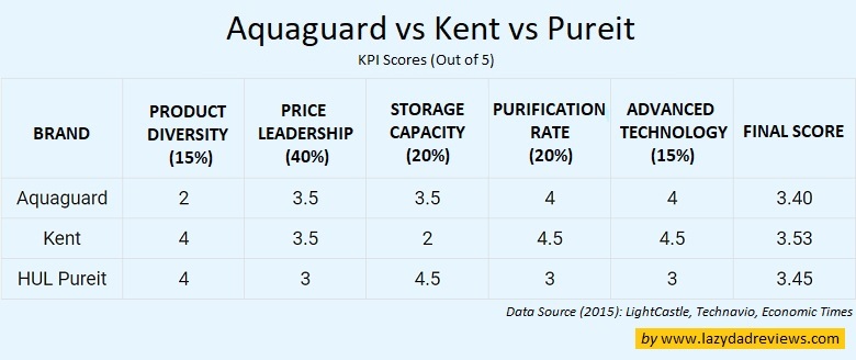 Aquaguard vs Kent vs Pureit