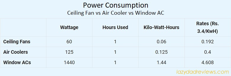Power Consumption: Ceiling Fan vs Air Cooler vs Air Conditioner