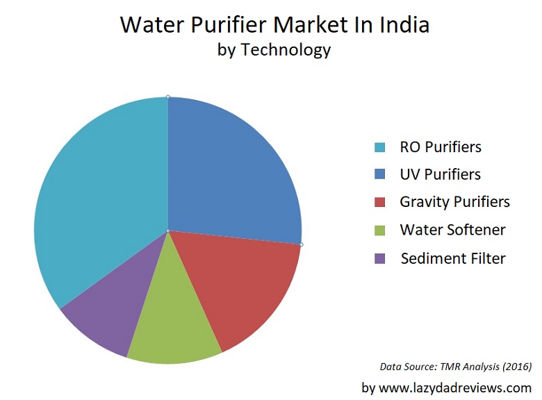 Water purifier market in India