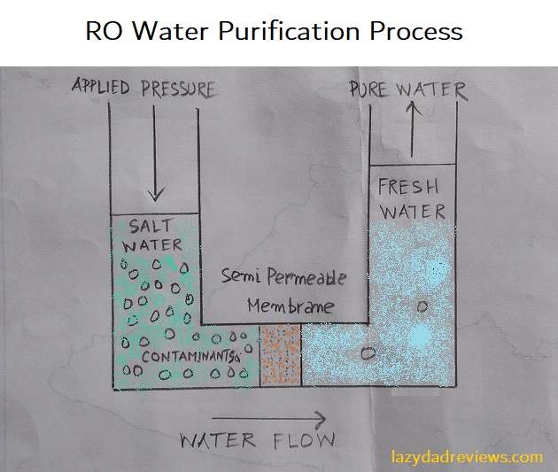 How RO Water Filter works