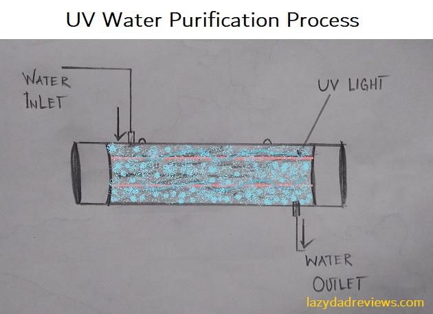 UV Water Purification Method