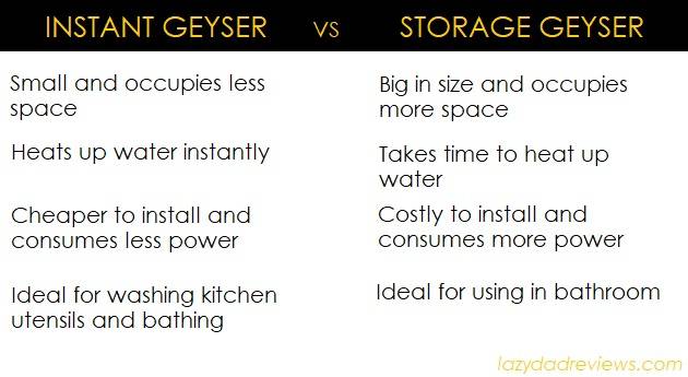 Difference between instant geyser and storage geyser