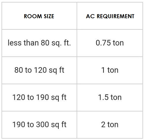 Room size and AC capacity